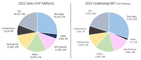 nestle net sales 2022.